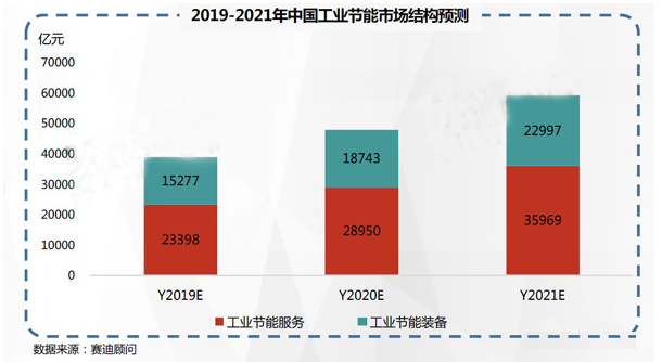 2019-2021年中國工業(yè)節(jié)能市場預(yù)測與展望數(shù)據(jù)