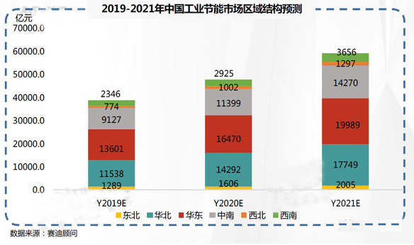 2019-2021年中國工業(yè)節(jié)能市場預(yù)測與展望數(shù)據(jù)