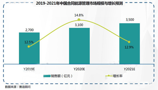 2019-2021年中國工業(yè)節(jié)能市場預(yù)測與展望數(shù)據(jù)